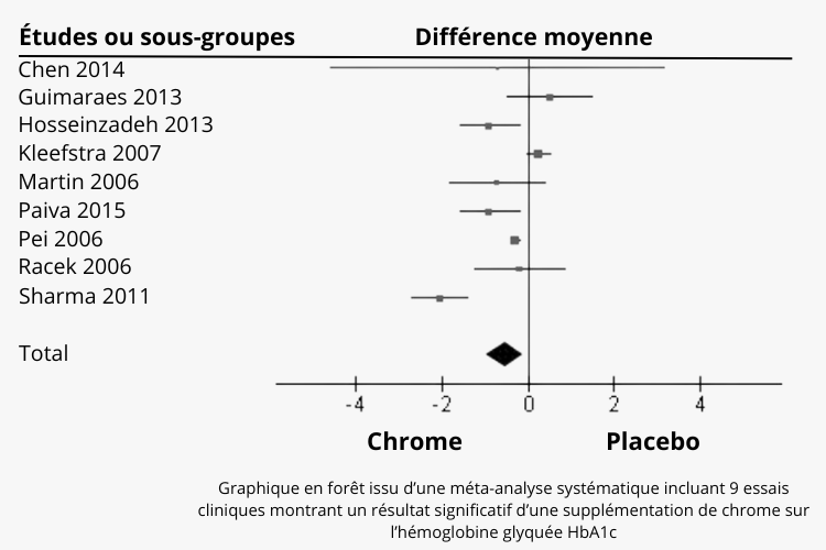 Effets du chrome sur l'hémoglobine glycosylée
